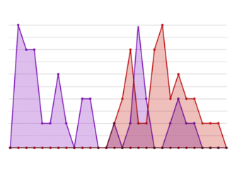 Analytics results of marketing campaigns