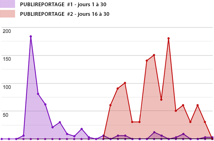 Résultats de campagnes combinées - Publireportages anglais #1 et #2